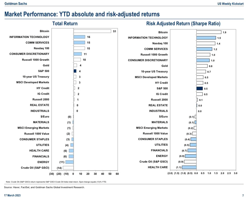 CryptoclubNam's tweet photo. #Bitcoin best performing asset for 2023 so far (courtesy of Goldman Sachs). We still have many months to go in this year, however with the uncertainty in the banking industry in the US  and developed markets, we are sure to see more people getting #BTC  as a safer store of value. https://t.co/LBZ2D15sIX