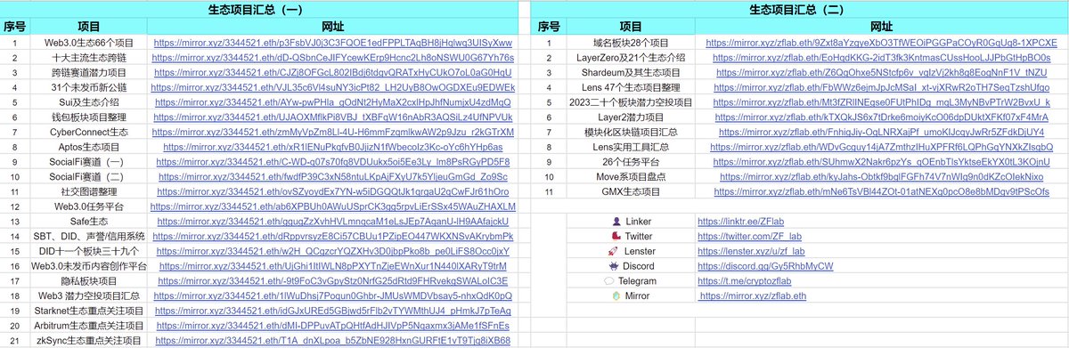 ZF_lab's tweet image. 做了个工具类及生态类的汇总,十年的收藏都拿出来了。基本能够满足日常的需求,觉得有用的收藏,后期会持续更新。
传送门:docs.google.com/spreadsheets/d…
#Crypto #ETH #BTC #Airdrop #Testnet #NFT #Giveaway #Alpha #作业笔记