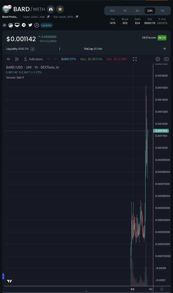 crypto_Emmy23's tweet photo. @TheCryptoLark Just in the blink of an eye from 260k mc to 1.3M mc in just 7hrs 😲 what a blast 😁 of you missed out of #GPT4 ensure you don't miss out of this life changing project @BardProtocol   @Bardy_Bot https://t.co/I4pxBqkQiI