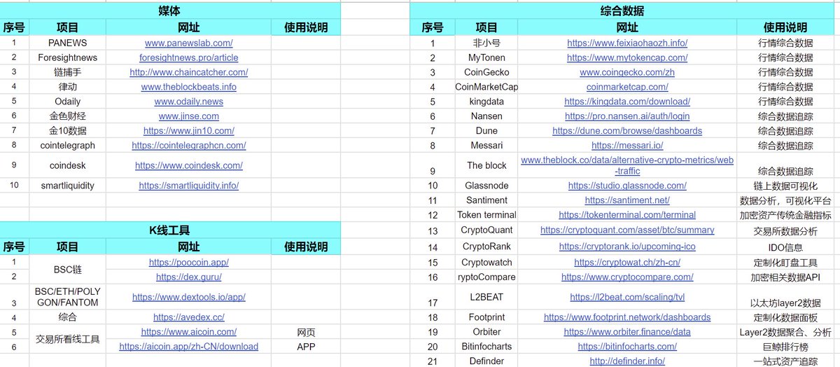 ZF_lab's tweet image. 做了个工具类及生态类的汇总,十年的收藏都拿出来了。基本能够满足日常的需求,觉得有用的收藏,后期会持续更新。
传送门:docs.google.com/spreadsheets/d…
#Crypto #ETH #BTC #Airdrop #Testnet #NFT #Giveaway #Alpha #作业笔记