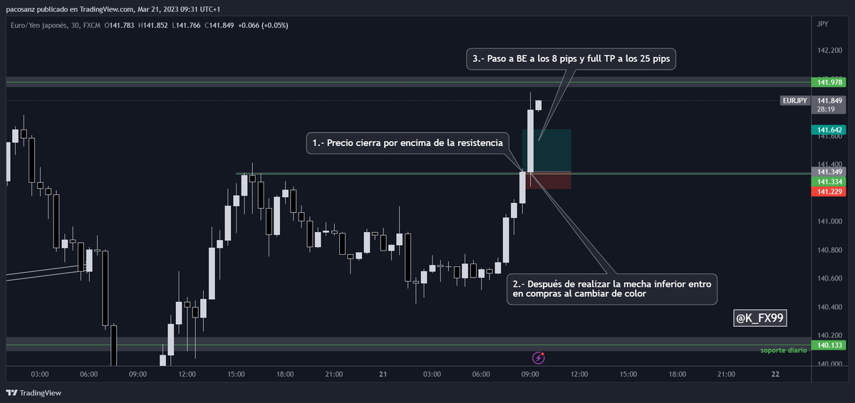 k_fx99's tweet photo. Buenos días! Esto es lo que he ejecutado en #EURJPY.

Solo quería comprar (la explicación esta en el análisis semanal)

#scalptrading #forextrader #forextips #forexsignals #forex #k_fx99 https://t.co/zth2bEHGTY