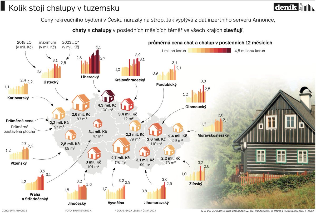 Drahé energie, nedostupné hypotéky a vyhasnutí „pandemického” efektu. To jsou hlavní důvody, kvůli kterým začaly notně nafouknuté ceny českých chalup a chat klesat. data.denik.cz/cesi-v-cislech…