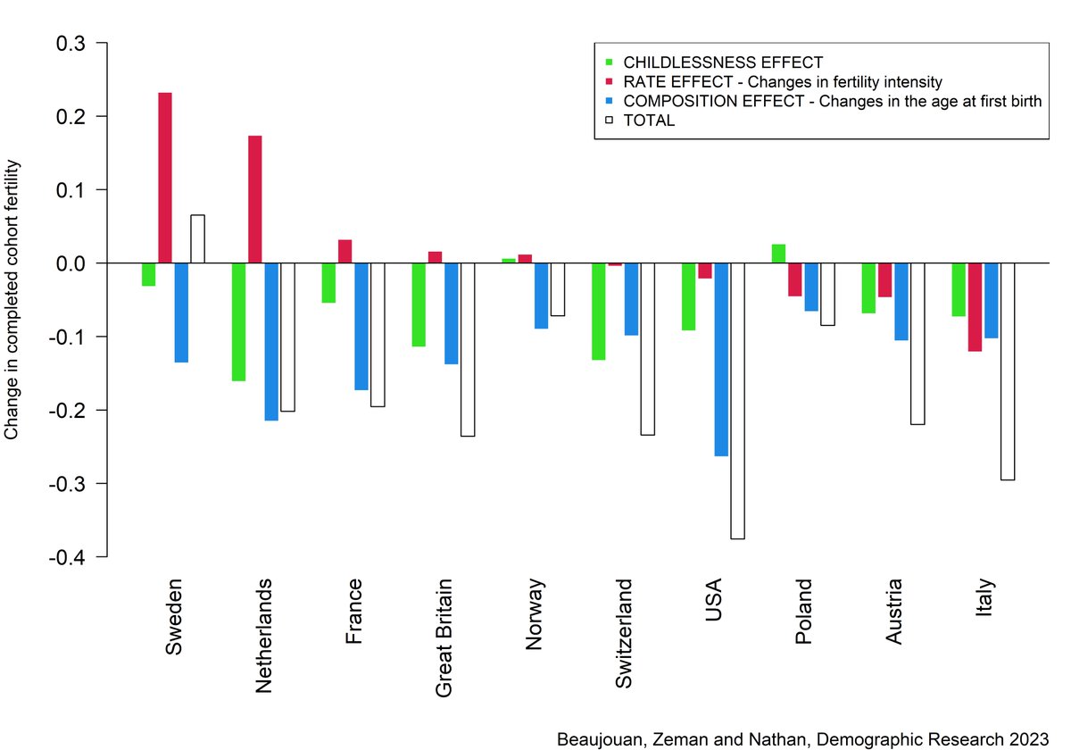 Beaujouan, Zeman, and Nathan found that, in most high-income countries, the increased fertility of mothers at older ages was not sufficient to offset the negative effect of delayed first births on completed cohort fertility. demographic-research.org/volumes/vol48/…