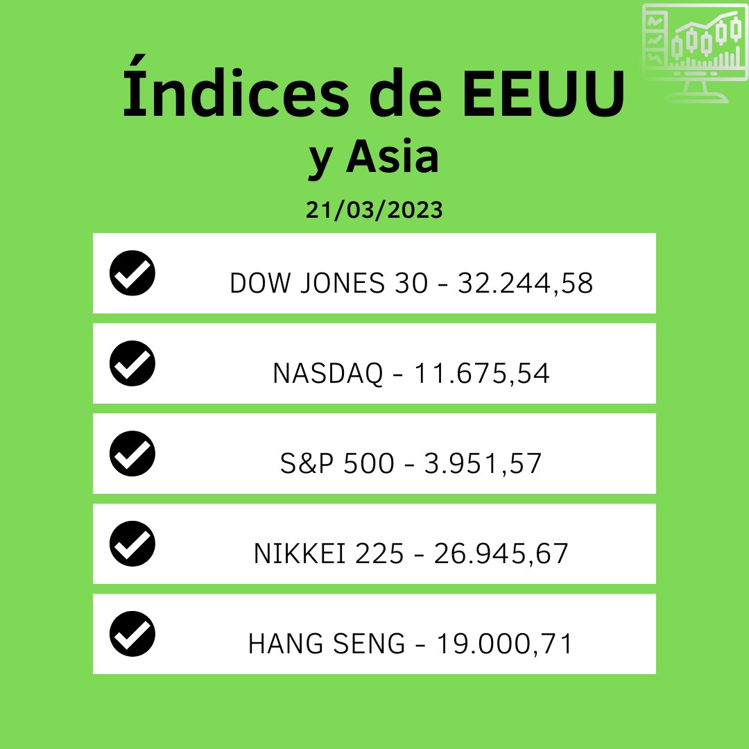 Savanna_Trading's tweet photo. 💹ÍNDICES 21/03/2023💹
☑EUROPA☑EEUU ☑ASIA
#trading #inversion #Indices #ibex35 #Index #comercio #Dinero #eurostock #Economia #brocker #NASDAQ #jovenesinversores https://t.co/TRTPZp3fSB