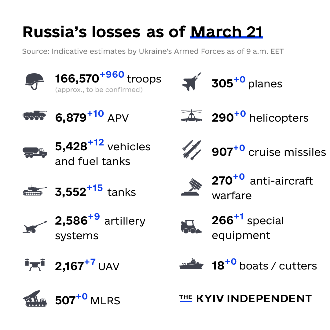KyivIndependent's tweet photo. These are the indicative estimates of Russia’s combat losses as of March 21, according to the Armed Forces of Ukraine. https://t.co/CpNIAOKlma