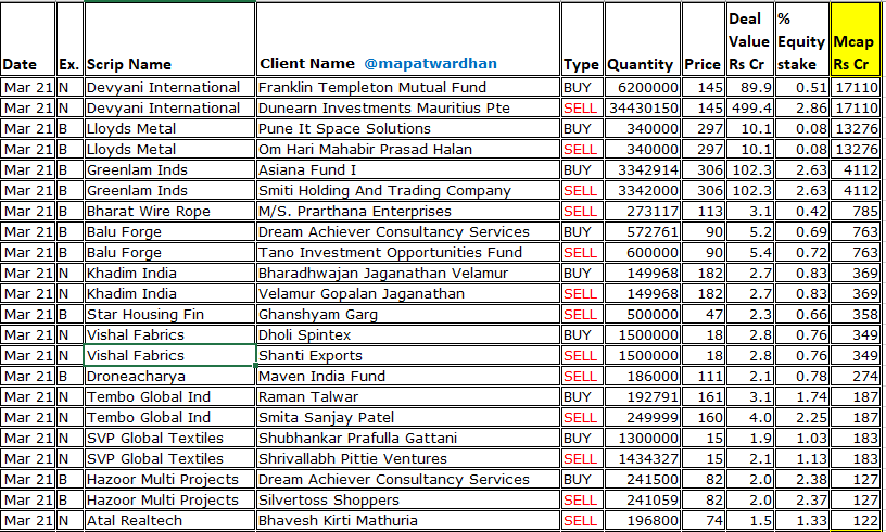 MAPATWARDHAN's tweet photo. *Today's bulk /block deals*
#Devyani #LloydsMetal #Greenlam #BharatWire #BaluForge #Khadim #StarHousing #VishalFabrics #Droneacharya #TemboGlobal #SVPGlobal #Atal #FutureConsumer #Cerebra #DBStockBrokers #EastenLogica #Sumuka #BeekayNiryat #Kintech #MconRasayan #Sofcom #NiksTech https://t.co/5PXsrtsHr5