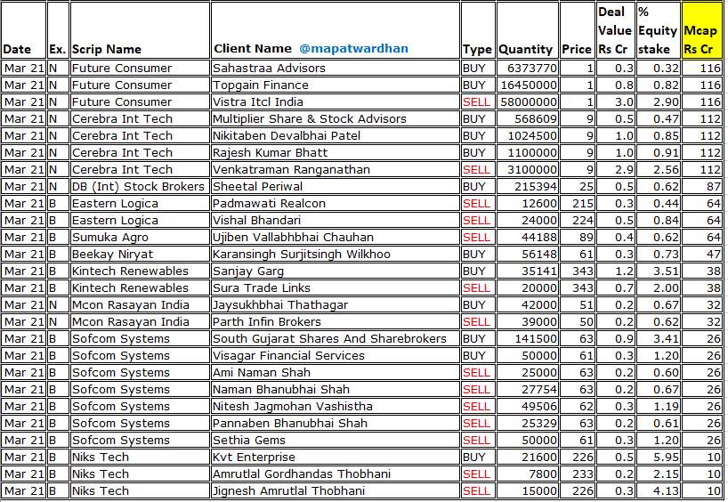 MAPATWARDHAN's tweet photo. *Today's bulk /block deals*
#Devyani #LloydsMetal #Greenlam #BharatWire #BaluForge #Khadim #StarHousing #VishalFabrics #Droneacharya #TemboGlobal #SVPGlobal #Atal #FutureConsumer #Cerebra #DBStockBrokers #EastenLogica #Sumuka #BeekayNiryat #Kintech #MconRasayan #Sofcom #NiksTech https://t.co/5PXsrtsHr5