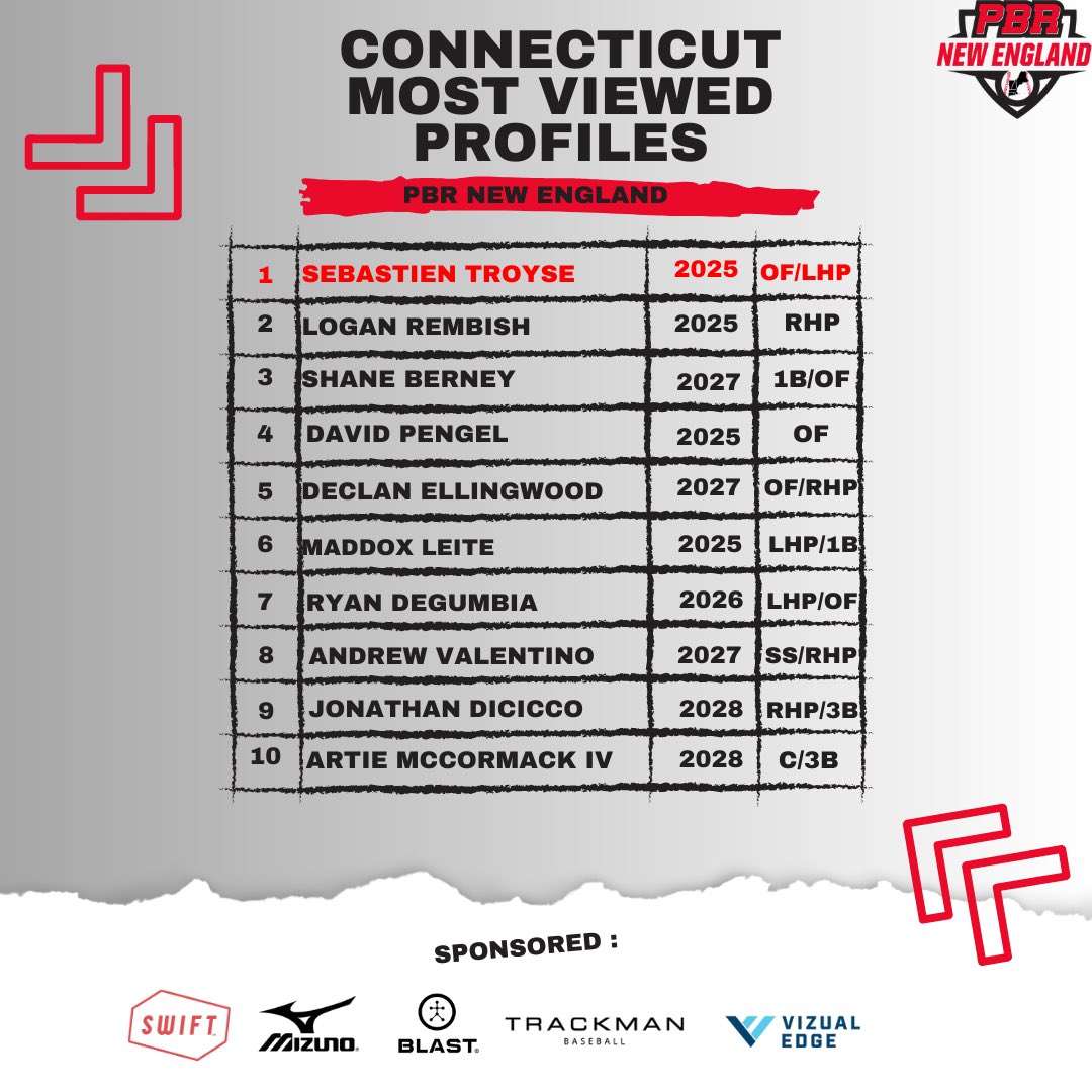🚨 Check out Connecticut’s Top Viewed Profiles from this past week!

#BeSeen #PBRNewEngland #PBRConnecticut