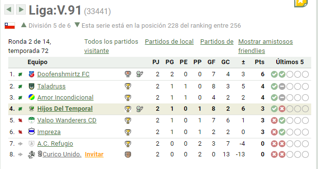 HdTemporal's tweet image. Enfrentamos al único bot de nuestra liga, superándolo cómodamente por 7-0. Triunfo que nos deja en cuarto lugar. Siguiente desafío liguero será de visita a A.C Refugio, rival directo durante esta temporada,