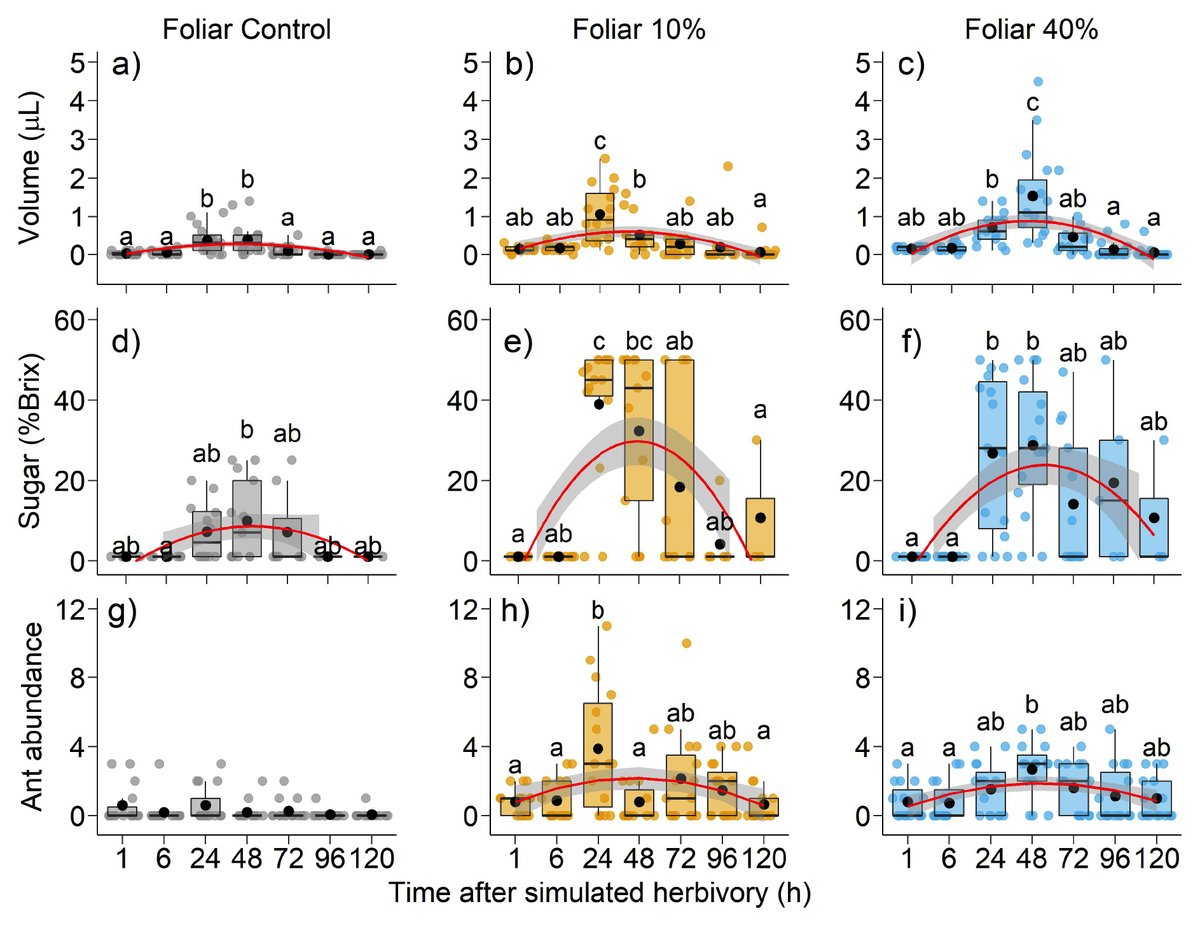 ESAEcology's tweet photo. New in @ESAEcology:
Time course of inducibility of indirect responses in an ant-defended plant
https://t.co/KpqPyzv9eK
With #OpenData in @ZENODO_ORG
#Nectaries #Ants #InducedDefenses #Mutualism #Cerrado #Savannah #Herbivores @EduCalixtos @kleber_delclaro https://t.co/isgfo0JOWc