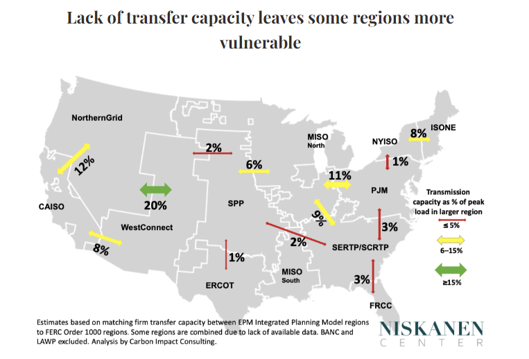 TheMacroGrid's tweet photo. The U.S. must invest in stronger electric transmission ties between regions!⚡️

The @NiskanenCenter found "certain regions have dangerously low levels of interregional transfer capacity...leaving them vulnerable to local or regional weather events."

⤵️
https://t.co/LLE5B1Ev1h https://t.co/2owvGZDyal