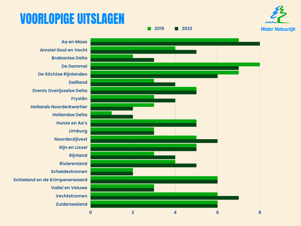 Alle voorlopige uitslagen zijn bekend! Zoals het ernaar uitziet groeit Water Natuurlijk van 91 naar 98 zetels en zijn we de grootste partij in 5 van de 21 waterschappen. Dank voor al het vertrouwen. Wij blijven ons inzetten om jouw groene stem te vertegenwoordigen.#jouwgroenestem
