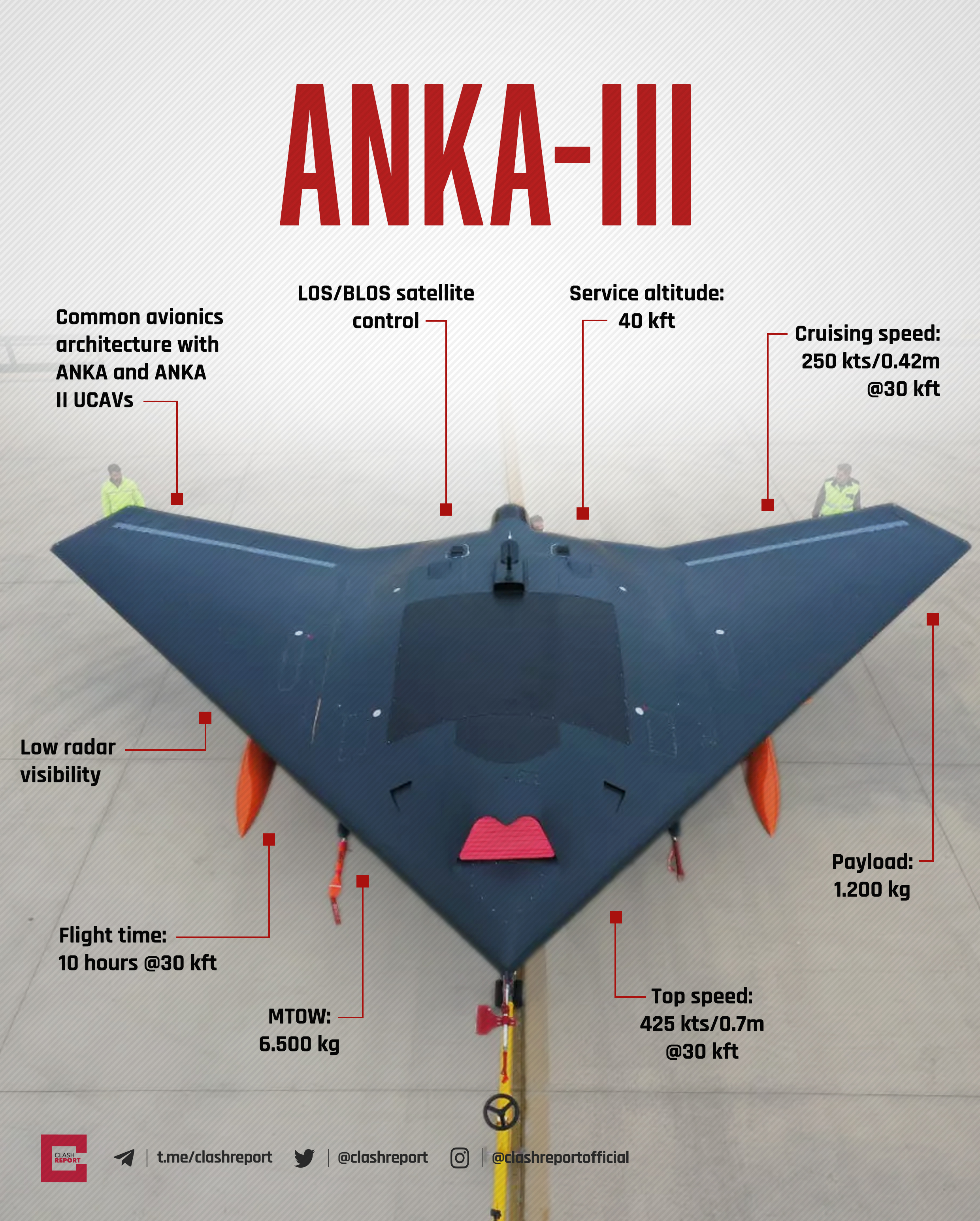 Clash Report on Twitter: "Türkiye reveals technical specs of ANKA-3 Flying  Wing Unmanned Combat Aircraft. https://t.co/8cwGILBjcw" / Twitter