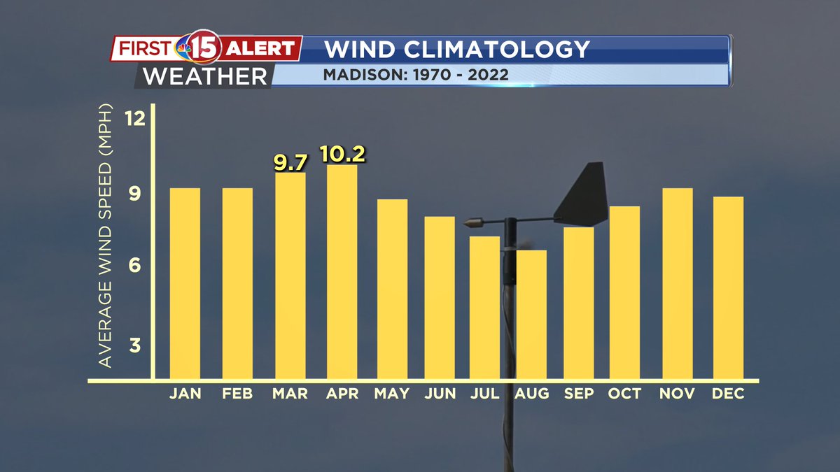 amandaweather's tweet image. We've had a string of breezy days, which is fitting as spring is usually our windiest season
#wiwx