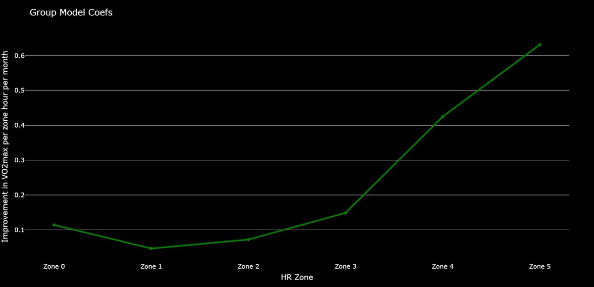 Alan_Couzens's tweet image. This morning&apos;s #FunWithData...

The &quot;J&quot; pattern of #TrainingZones

Change in #VO2max per hour/mth spent in each zone 3mths before the test. 

While the bottom of the &quot;J&quot; varies, greatest benefit consistently comes from going very easy or quite hard.

#AvoidTheMiddle
#Polarized