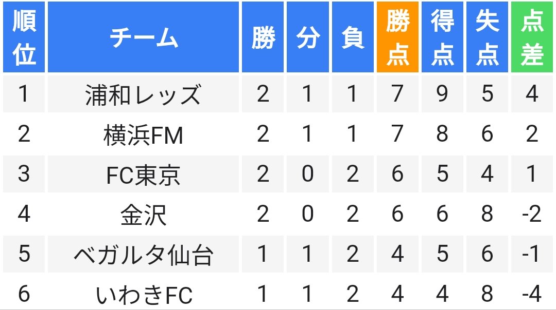 #MJリーグ グループD
4節終了した時点での順位は…
1位 @_susushi 
2位 @KOUSUKEOMIYAMJ
3位 FC東京
4位 @MJ_ZWG
5位 @UsadaMoca912
6位 @efootballiwaki 
最終節…🆚浦和レッズ
勝てば1部。
分け負け2部or3部。
#イーフト