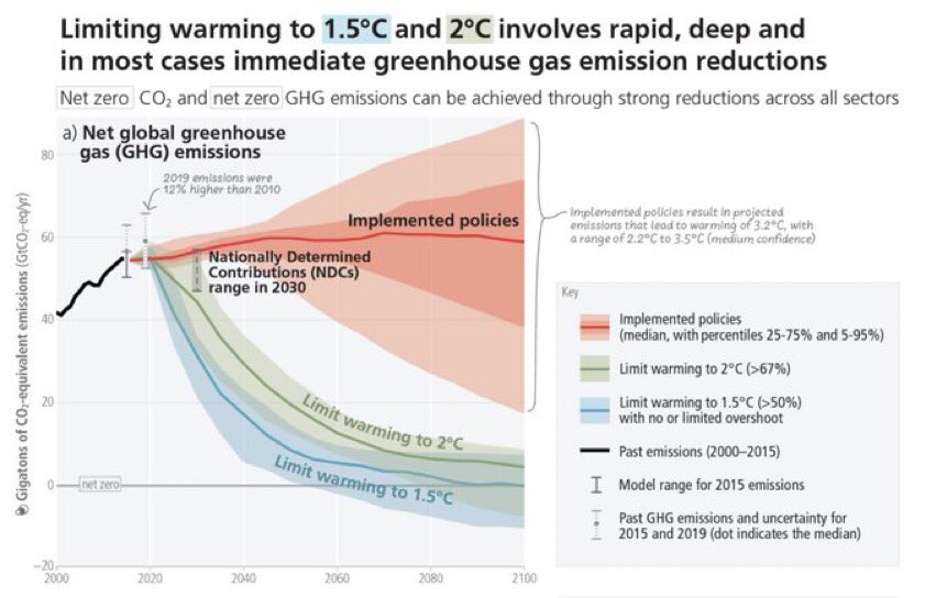 the latest IPCC report further confirms that under the current system nothing, is done to even come close to what needs to happen. betting on technology to magically solve what could be easily done with planning production for societal needs is to kill millions of people