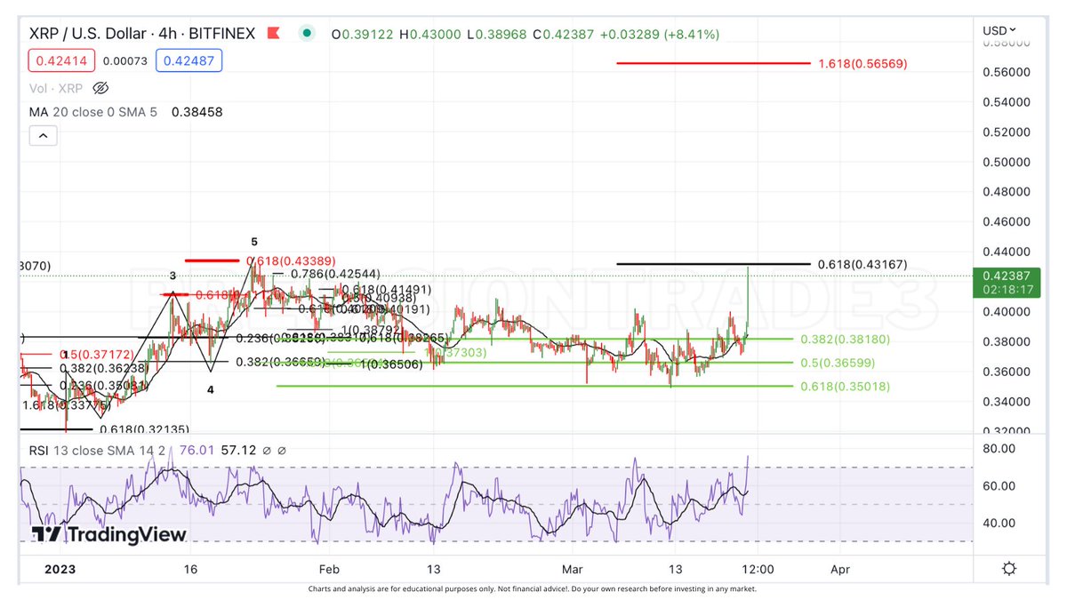 PrecisionTrade3's tweet photo. #XRP IS JUST BEGINNING! 👏🏼 Strong RSI and volume. This pump is not over! It hit first resistance at $.43. Once this breaks... it's showtime! Let's GO! #Ripple https://t.co/PiZXUiTMQA