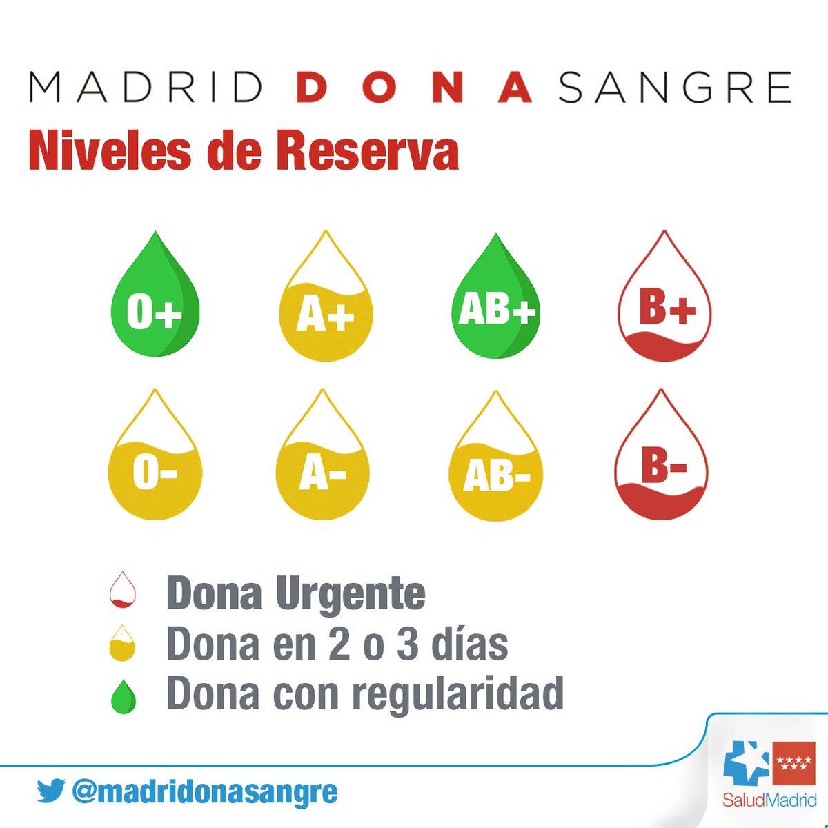 Madridonasangre's tweet photo. 🚨 Necesitamos URGENTE #Donasangre de los grupos 🅱 + y 🅱 -

👉 La donación de #sangre de todos los grupos es importante para garantizar la actividad hospitalaria.

👇 ¡Te esperamos!

https://t.co/5hbVjUlXZN https://t.co/XmPOsyHJdh