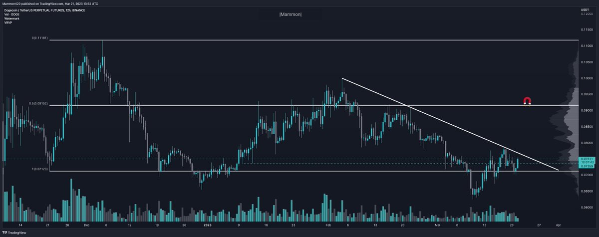 D_DTRADING's tweet photo. Longed some $doge with more orders lower. If we see some money rotate from #BTC back to $alts i think doge is one of the safest bets here. Pulled back to the higher timeframe rangelows to the R/R is pretty nice here. 🐶 https://t.co/sJ1gAXBnQN