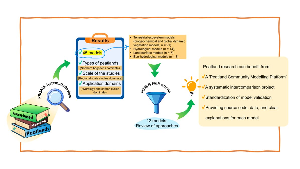 flo_renouwilson's tweet image. Ever wanted to know what is process-based modelling to better understand peatland dynamics? 
PhD candidate @MozafariBehzad from @SWAMP_Project and @EPAResearchNews reviewed them all &amp;amp; argues 4 a community modelling platform to foster cooperative research
sciencedirect.com/science/articl…
