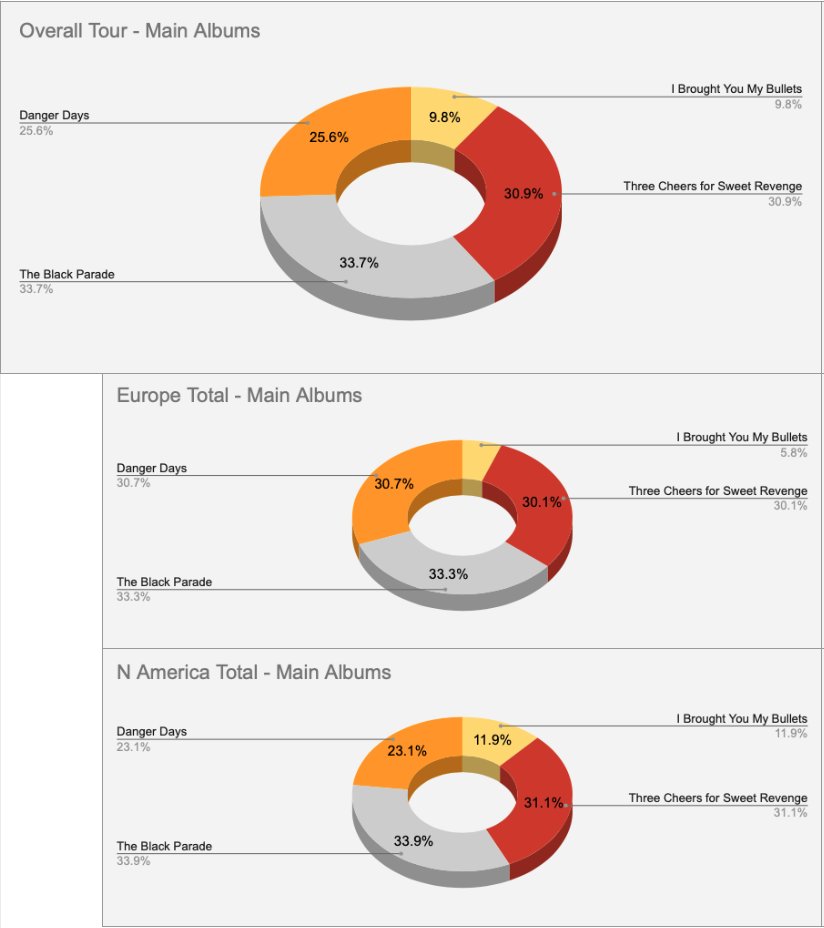 22mins's tweet photo. First up - it's remarkable how steady these percentages are considering the chaos of the setlists!

#MCRTour https://t.co/gVLPXAOgpY