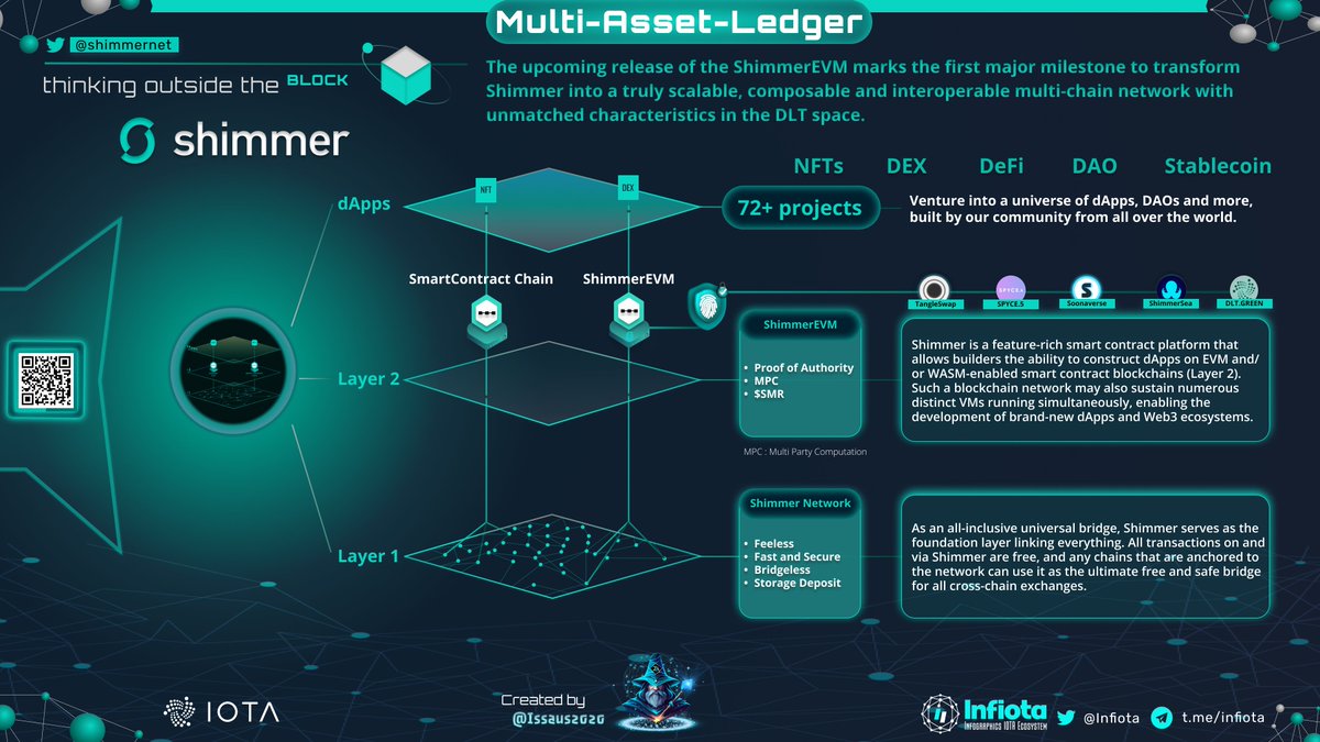 Issaus2020's tweet photo. Multi-Asset-Ledger
💫72+ projects dApps
💫Layer 2 Smart Contracts EVM
💫Layer 1 @shimmernet 
#Shimmer #Crypto #Ethereum #BTC 
Learn more about Shimmer👇 https://t.co/PFumubNPot