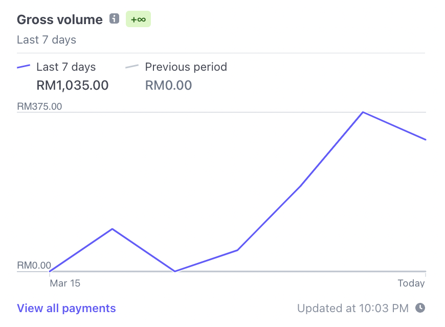 afrieirham_'s tweet photo. https://t.co/5pV8WDzXfg revenue dah lepas RM1000 guys, my first RM1000 i made online 😭

thank you for all the support 🙏 https://t.co/P1BVYaZqsT