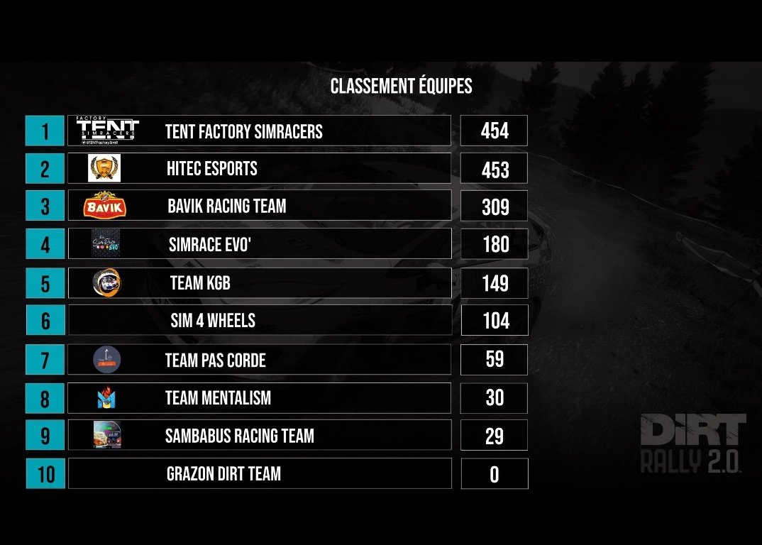 HiTEC_eSports's tweet photo. #DIRTRALLY⚫🟠⚪
📋Temporada @FSLeagues
🏁 #FRENCH_RALLY_CUP_R2
📌Clasificación provisional equipos
2️⃣ @HiTEC_eSports
📌Clasificación provisional pilotos
2️⃣ #BERRITROLL
3️⃣ #CRACING
7️⃣ #TEMBER
8️⃣ #ARBURUA
12 #CANARIO
13 #CARROCO
16 #HANKLEIT
30 #JDB
T⚫E🟠A⚪M @HiTEC_eSports https://t.co/Br205ej21F