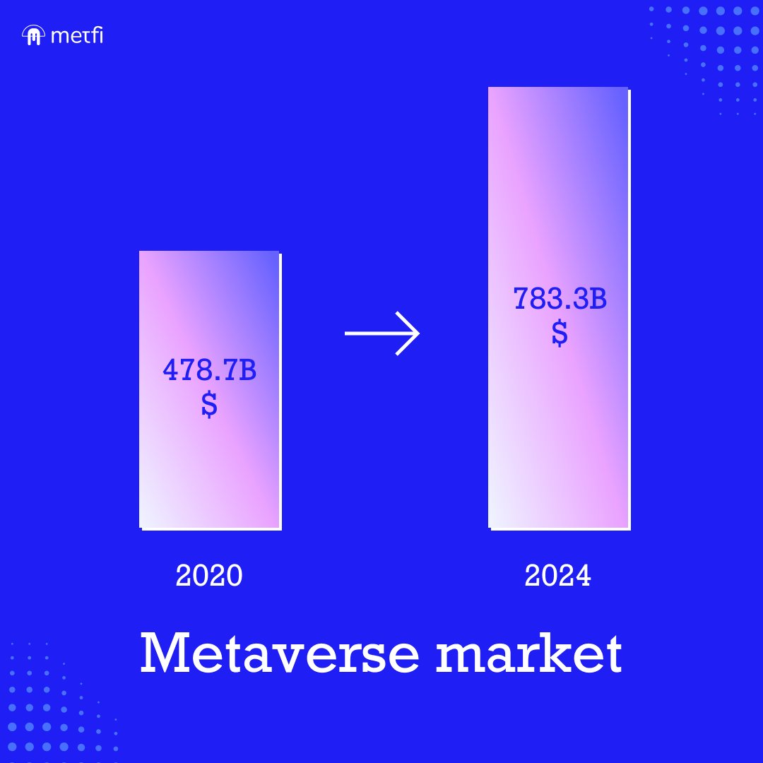 MetFi_DAO's tweet photo. The #metaverse is here to stay.  Won't you say?
The numbers look good, and they don't lie. 😉

👨‍🏫#Statistics https://t.co/IVsiyuet0I