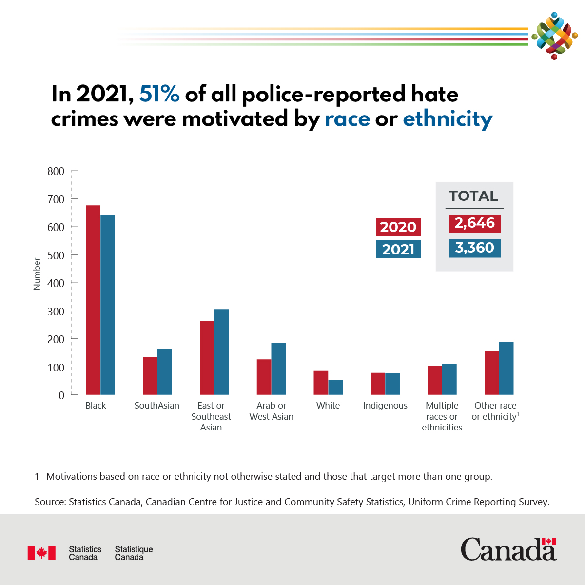 On this International Day for the Elimination of Racial Discrimination, we are committed to amplifying the voices and experiences of racialized people living in Canada. 

For the latest stats on #discrimination in Canada: www150.statcan.gc.ca/n1/pub/11-627-…. #IDERD2023
