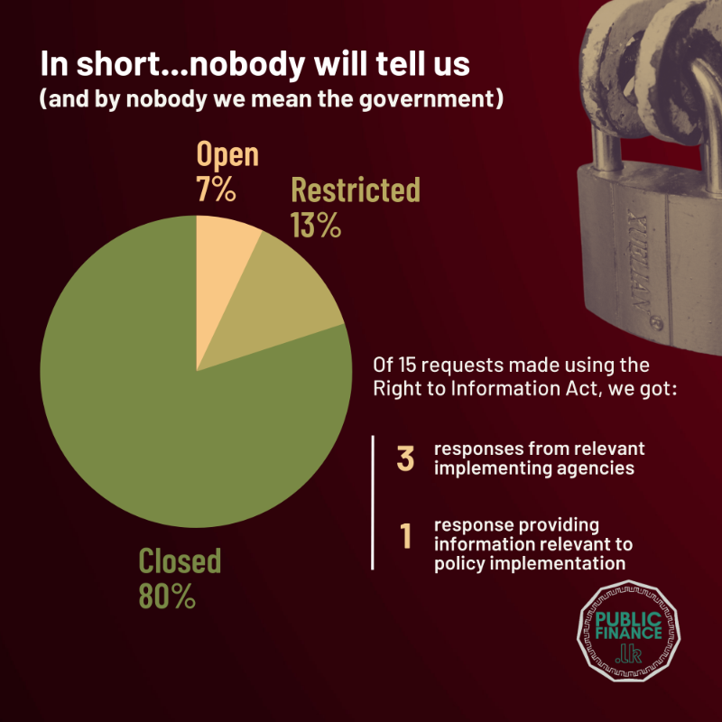 PublicFinanceLK's tweet photo. 🔴 Increased Transparency and Accountability in public fund utilization were core demands of the 2022 people's protests in #SriLanka 

⁉️ How did #GoSL perform in implementing crisis-response policies?