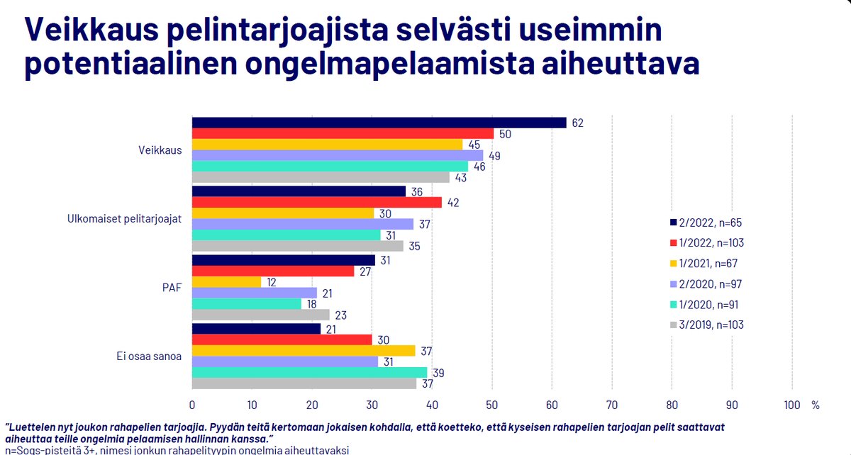 Veikkaus on jo vuosia teettänyt rahapeliongelmien yleisyyttä koskevia kyselyitä Taloustutkimuksella. Marraskuussa 2022 teetetyn kyselyn tulokset monin tavoin kiinnostavia käynnissä olevan #rahapelipolitiikka keskustelun näkökulmasta. 

cms.veikkaus.fi/site/binaries/…