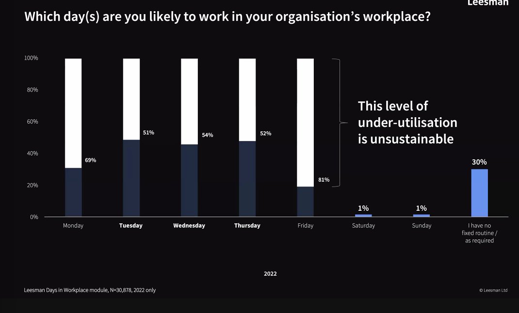 “There is an inevitable move that is coming. It's the disposing, or right-sizing of real estate portfolio.” Organisations need to sit up and take note on when employees are working from their offices. If not, there may be serious implications... leesmanindex.com/events/