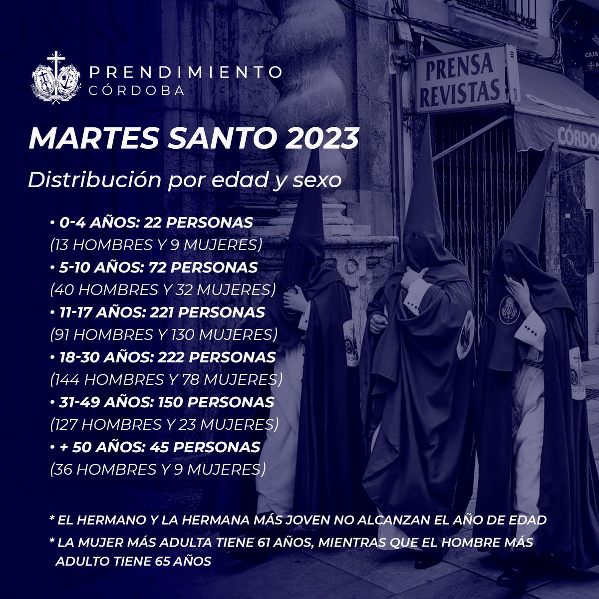 PrendimientoCor's tweet photo. 📊 Estos son los datos y las estadísticas de nuestra Hermandad para el #MartesSantoSalesiano2023. 

¡Vive el Martes Santo!

ℹ️ https://t.co/mUZDbqraBo https://t.co/dsektJ8zFe