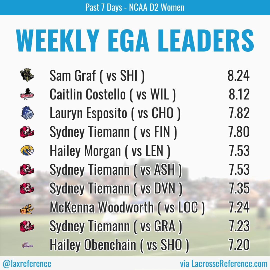 Here are the top-ten best individual DII Women's lacrosse performances of the past week.