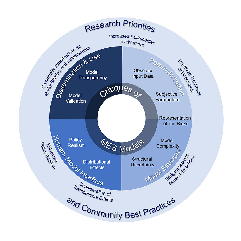 Benjamin Leibowicz (@bdleibowicz) on Twitter photo In our new <a href="/MacroEnergySys/">Macro-Energy Systems</a> perspective piece in <a href="/iScience_CP/">iScience journal</a> we (1) review common critiques of macro-energy systems models, (2) highlight some recent and ongoing work to address them, and (3) identify high-priority research directions. Open access paper: cell.com/iscience/fullt… In our new <a href="/MacroEnergySys/">Macro-Energy Systems</a> perspective piece in <a href="/iScience_CP/">iScience journal</a> we (1) review common critiques of macro-energy systems models, (2) highlight some recent and ongoing work to address them, and (3) identify high-priority research directions. Open access paper: cell.com/iscience/fullt…