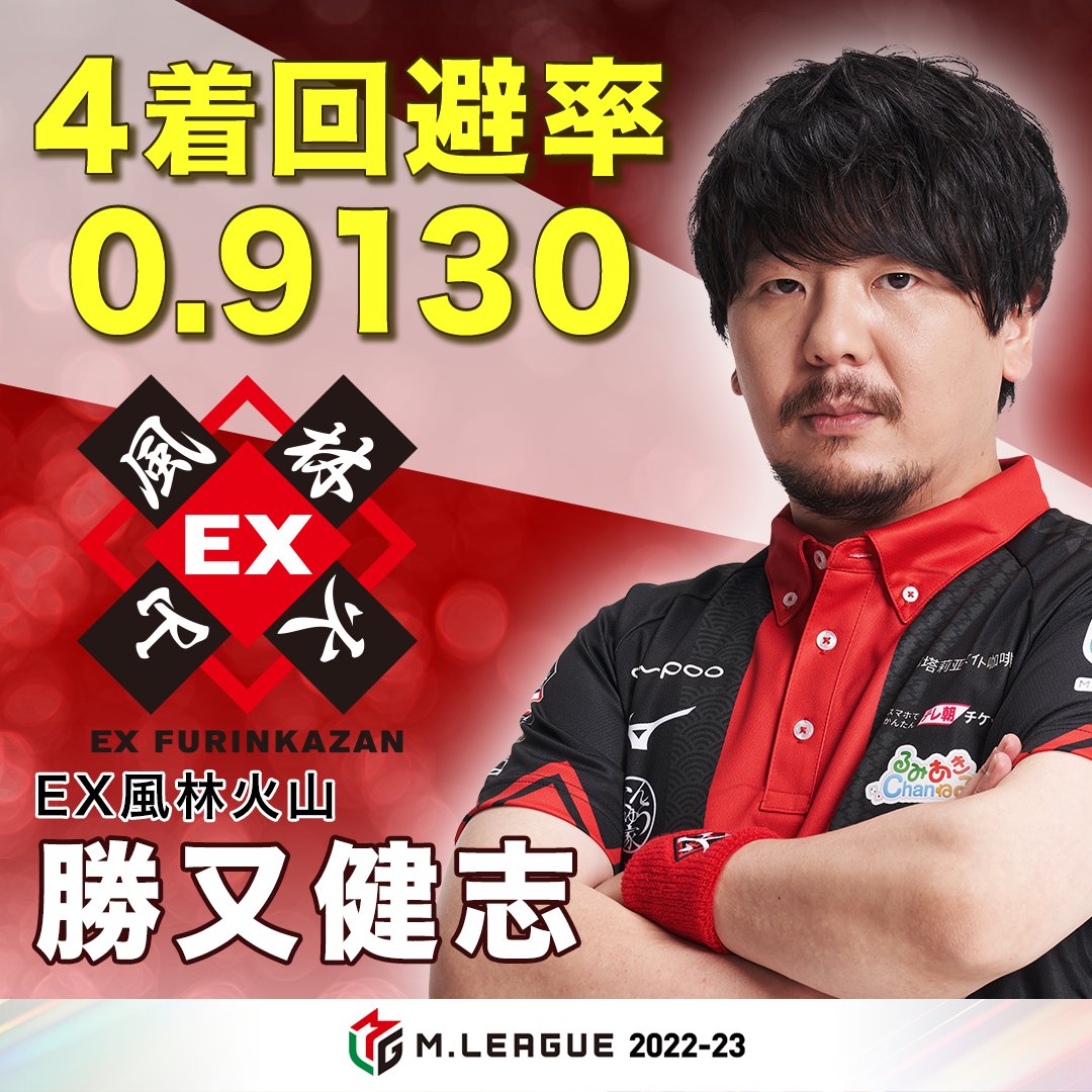 m_league_'s tweet photo. #Mリーグ 2022-23シーズン

◢◤　個人賞部門受賞者　◢◤

👑個人スコア賞👑
KONAMI麻雀格闘倶楽部
#伊達朱里紗 選手🥇
【320.2pt】

🏋️‍♂️最高スコア賞🏋️‍♂️
チーム雷電
#黒沢咲 選手🥇
【112,700点】

💃4着回避率賞💃
EX風林火山
#勝又健志 選手🥇
【0.9130】