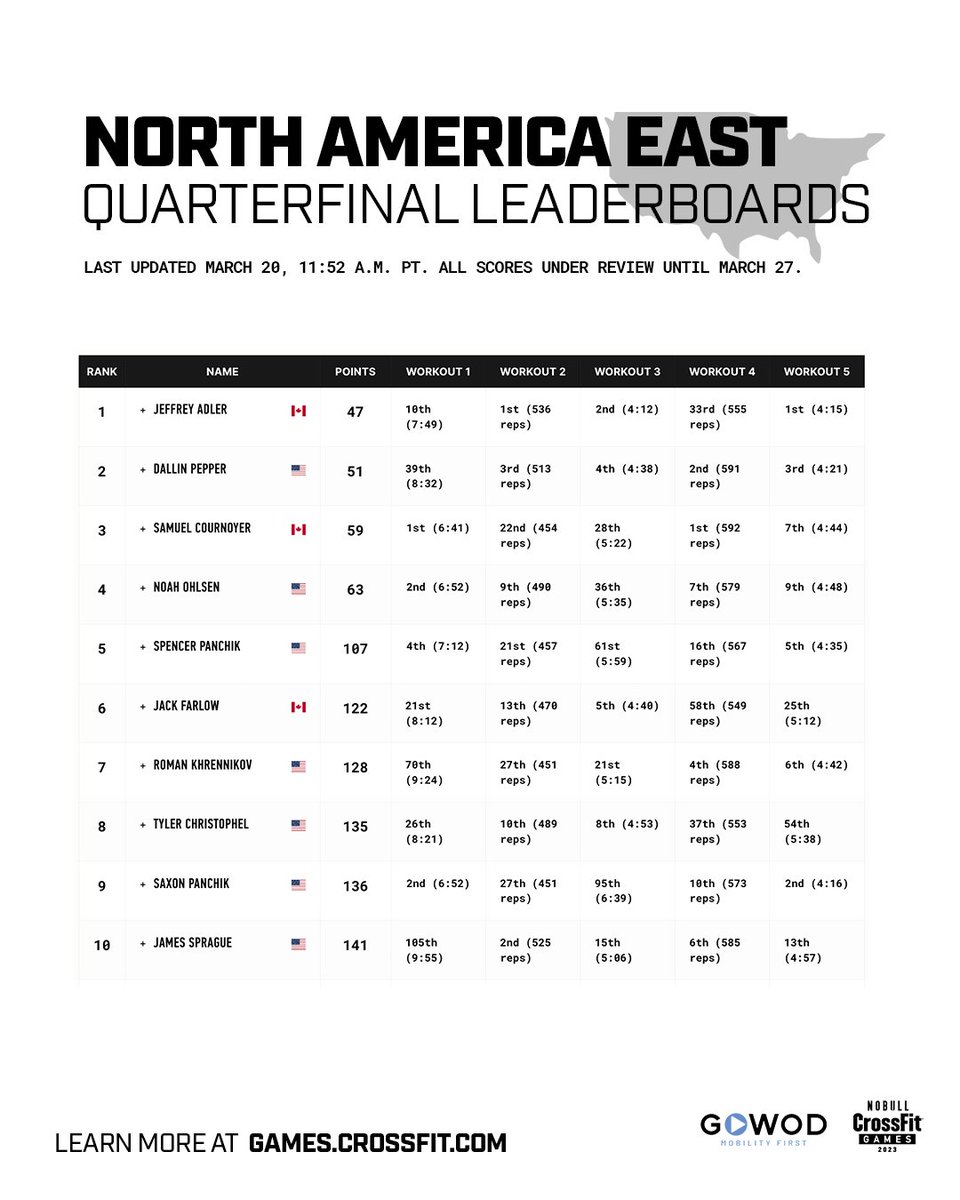 The CrossFit Games on Twitter "Games perennial Pat Vellner 🇨🇦 set the