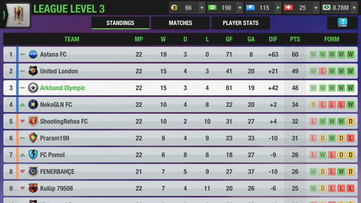 ArkhandOlympic's tweet photo. End of season strong! After a very bad season start cause I no longer took care of this club, here's an incredible comeback with a 17th match undefeated (16 wins, 1 draw) in League! The longest series in the short history of our little club, living its 3rd season
@topeleven #TEPA https://t.co/Iw2EUhlB7d