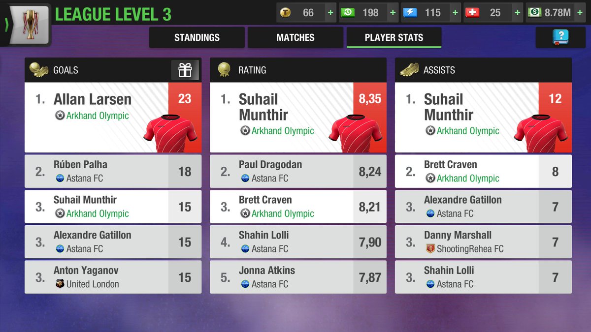 ArkhandOlympic's tweet photo. End of season strong! After a very bad season start cause I no longer took care of this club, here's an incredible comeback with a 17th match undefeated (16 wins, 1 draw) in League! The longest series in the short history of our little club, living its 3rd season
@topeleven #TEPA https://t.co/Iw2EUhlB7d