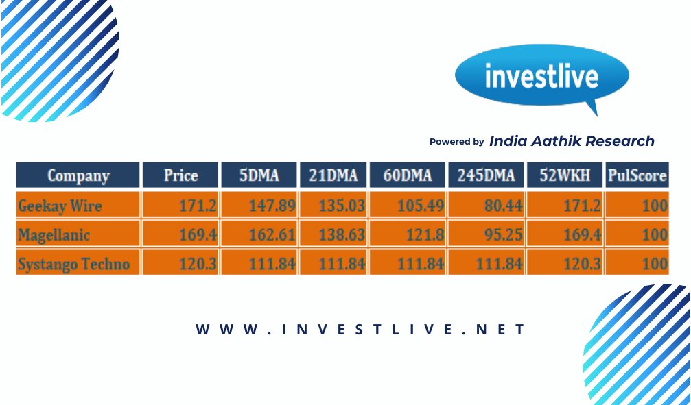 investlive's tweet photo. Today's Toppers - Tuesday - March 21, 2023
.
Know more...
.
Geekay Wire - https://t.co/pPGETEnLXj
Magellanic - https://t.co/cpKf2QFEvH
Systango Techno - https://t.co/siGYPseiwD
#StockMarket #stocks #nifty50 #StocksToBuy #stockstowatch #investors #investlive #vsfernando #vsf https://t.co/mco8ioWQ8M