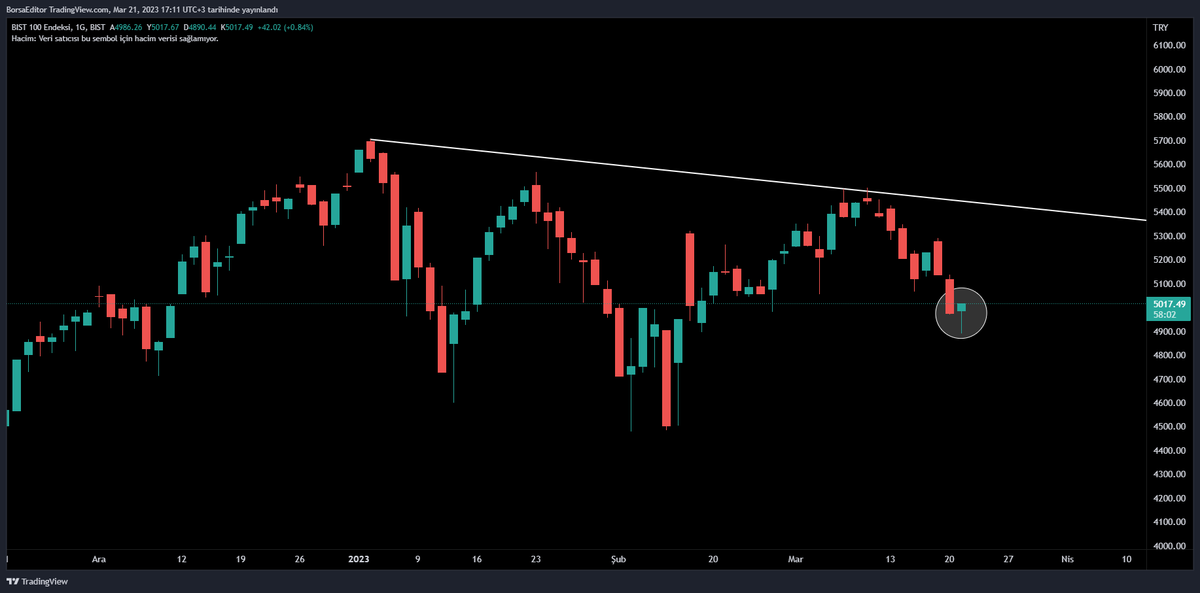 #XU100 son durum

Çekiç formasyonu görünümü mevcut. Kapanış böyle gelirse dönüş formasyonu hazır✅