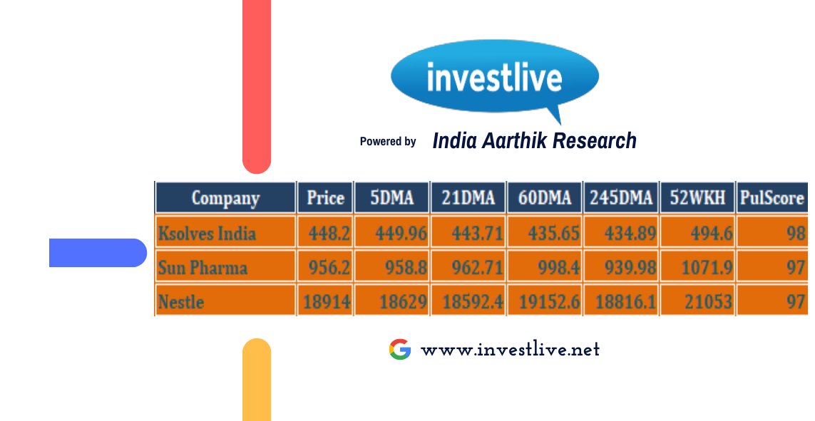 investlive's tweet photo. Bottomed-Out Stocks - Tuesday - March 21, 2023
.
Know more...
.
Ksolves India - https://t.co/AIF0Kgm9Rp
Sun Pharma - https://t.co/VoB3G8N6SC
Nestle - https://t.co/iG9EfHsHEn
#StockMarket #stocks #nifty50 #StocksToBuy #stockstowatch #investors #investlive #vsfernando #vsf https://t.co/WHPIwd1ra4