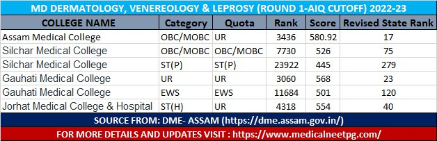 #Assam- #MDDERMATOLOGY (#ROUND1- #AIQ #CUTOFF) #NEETPG2022-23 #NEETPG23 #NEETPG #Medical #mcc #MedTwitter #dme #counseling #dmecounseling #privatecollege #fee #mdms #topbranches #deemed #NEETPG2023RESULTS #allotments #dnb #medicalneetpg #pget #government #governmentcollege #state