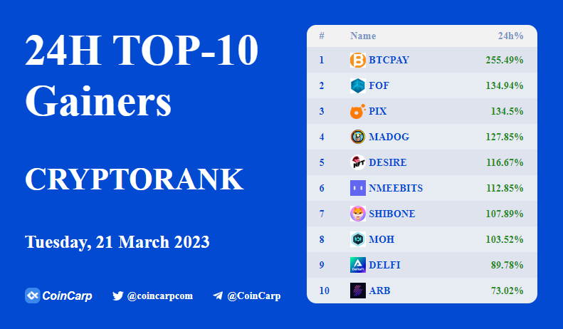 coincarpcom's tweet photo. 🚀Top 10 Crypto Gainers Today🚀

$BTCPAY   +255.49% 
$FOF           +134.94% 
$PIX            +134.5% 
$MADOG  +127.85% 
$DESIRE    +116.67% 
#NMEEBITS  +112.85% 
#SHIBONE    +107.89% 
$MOH   +103.52% 
$DELFI  +89.78% 
$ARB    +73.02% 

📈https://t.co/KCDJc0Sv4f https://t.co/s1K7BwQHR2