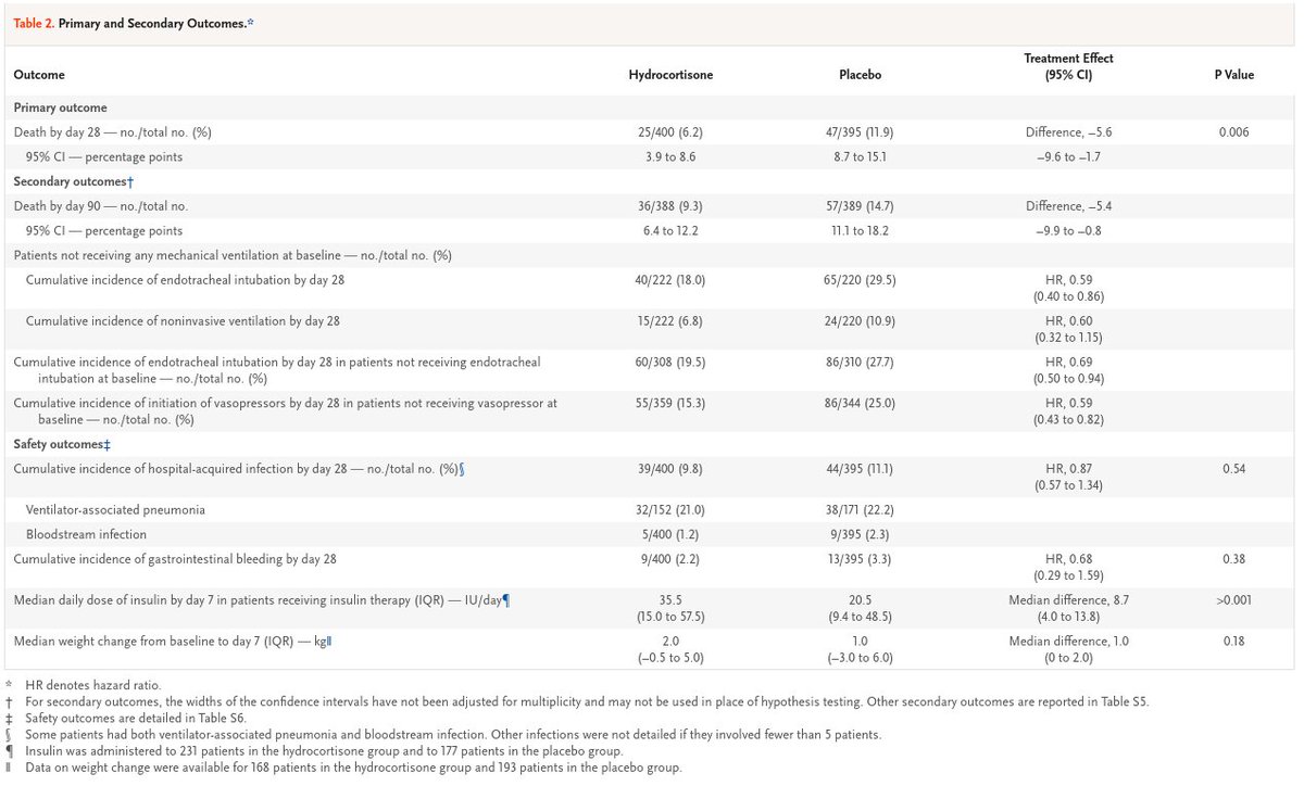 CritCareReviews's tweet photo. Hydrocortisone in Severe Community-Acquired Pneumonia

➡️ 800 pts
➡️ IV hydrocortisone 200 mg daily for 4 or 8 days or placebo
➡️ D28 mortality: 6.2% vs 11.9% (difference, −5.6%; 95% CI, −9.6 to −1.7; P=0.006)

CCR Journal Watch
https://t.co/Sp06oA6IDG https://t.co/243Y4P3mzX