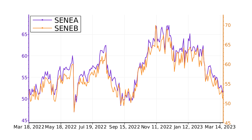 Tickeron's tweet image. What stocks might make more money? Compare $SENEA vs. $SENEB. #SenecaFoods srnk.us/go/4502093