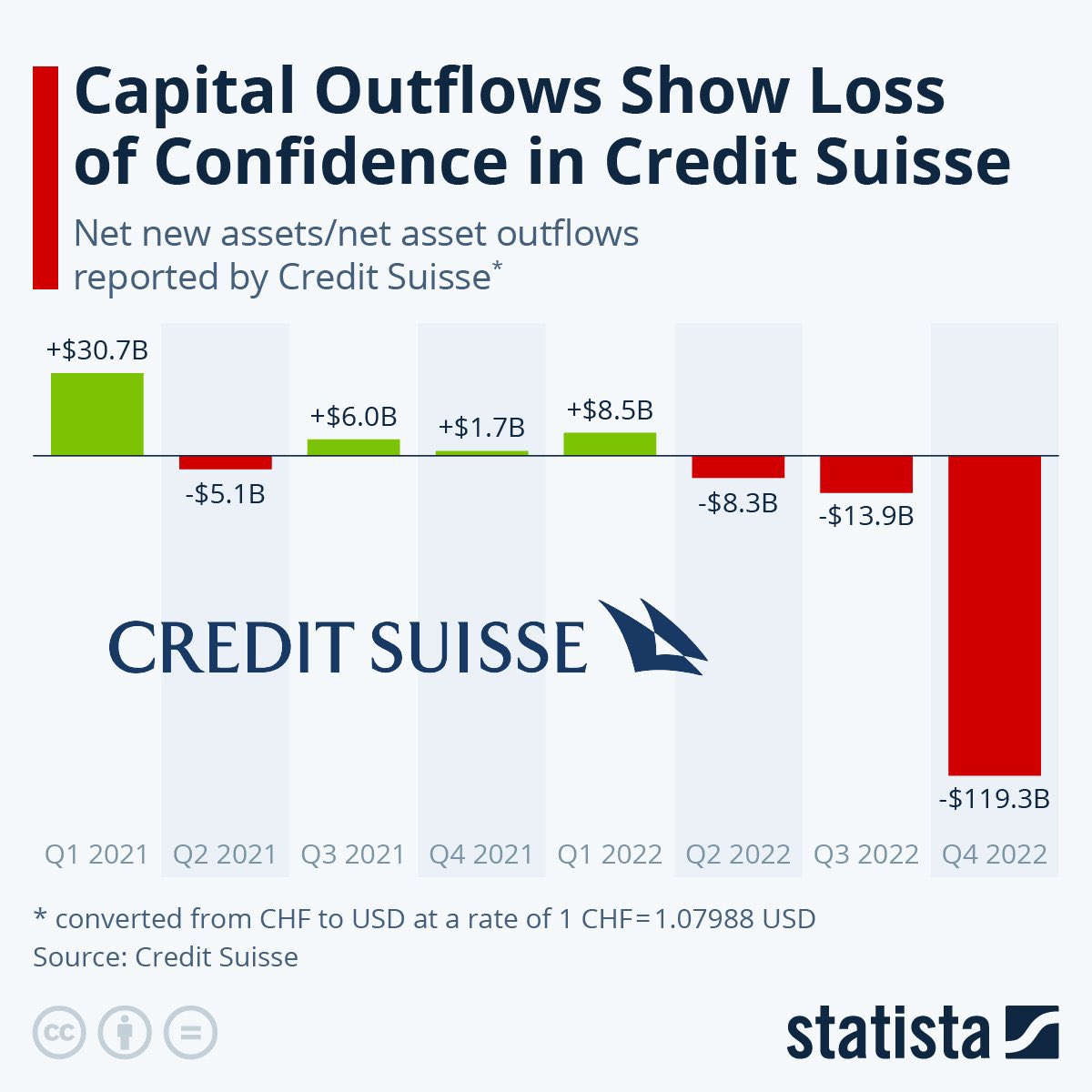 A7DATH_M70's tweet photo. لعنة العقوبات :

بعد أن جمد بنك "Credit Suisse" السويسري أكثر من 20 مليار من الأصول الروسية.

يتعرض الآن البنك لخسائر فادحة بسبب فقدان الثقة من العملاء الأجانب.

بين قوسين (يخشى رجال الأعمال أن يسرق الغرب أموالهم كما حدث مع روسيا). https://t.co/JOjr9KxW5N