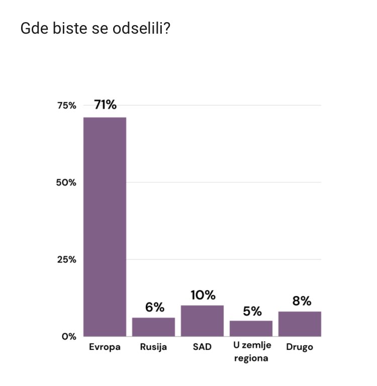 Istraživanje KOMS-a o mladima. Više o tome sutra od 18h na Libek panel diskusiji o mladima i politici 👉 libek.rs/aktuelnosti/pa…